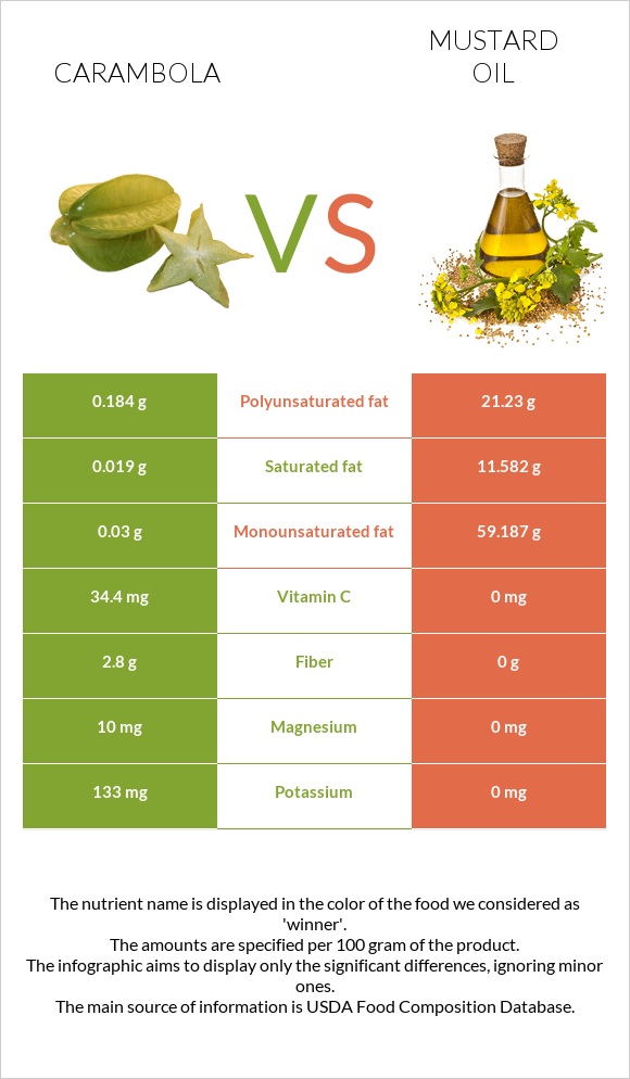 Carambola vs Mustard oil infographic