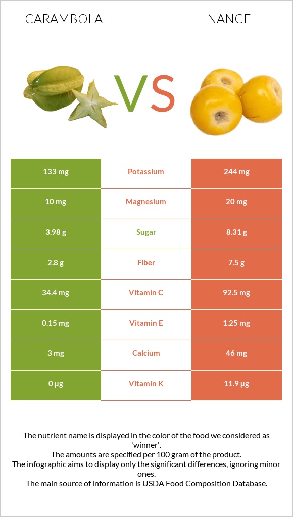 Carambola vs Նանս infographic