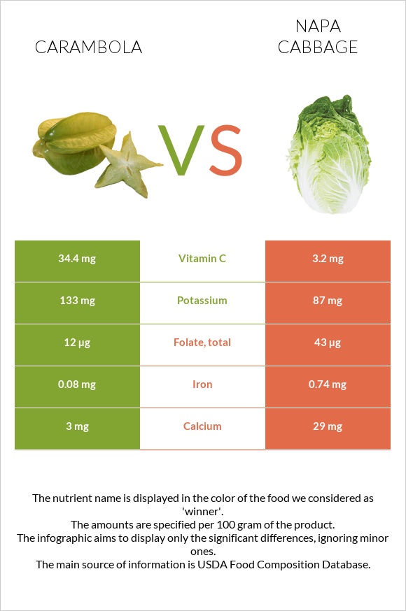 Carambola vs Napa cabbage infographic