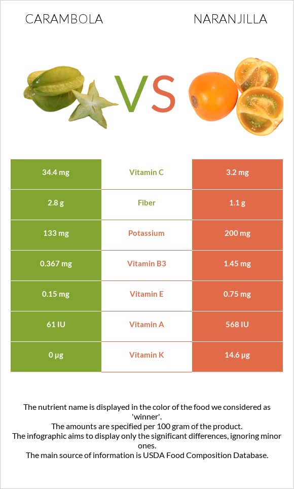 Carambola vs Naranjilla infographic