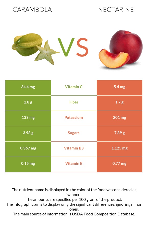 Carambola vs Nectarine infographic