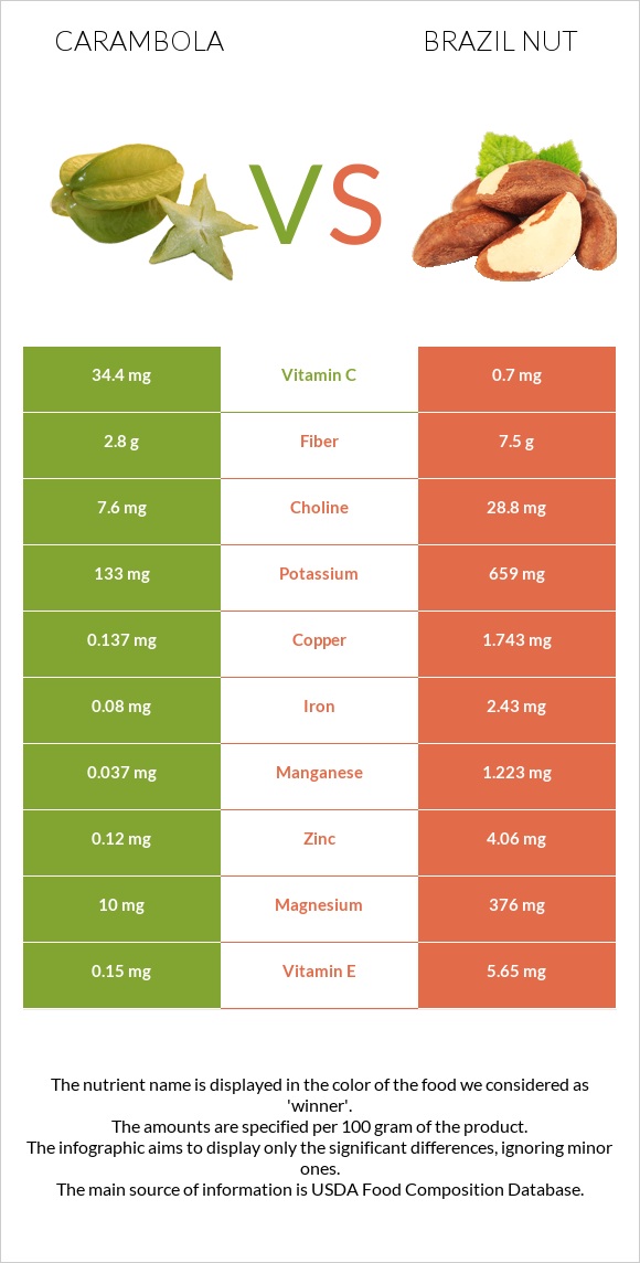 Carambola vs Brazil nut infographic