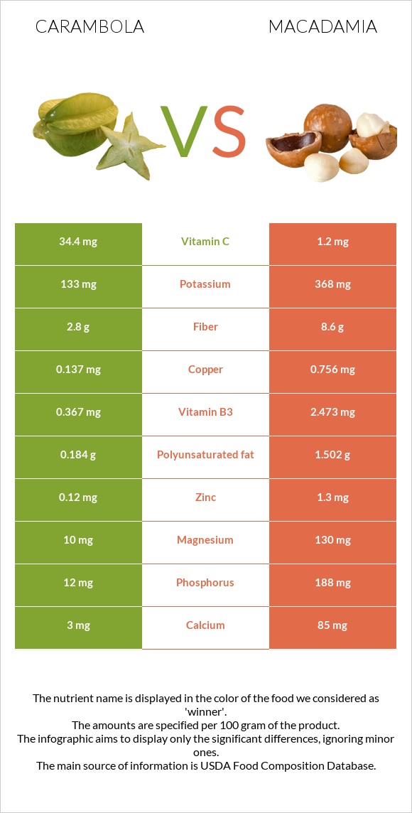 Carambola vs Macadamia infographic