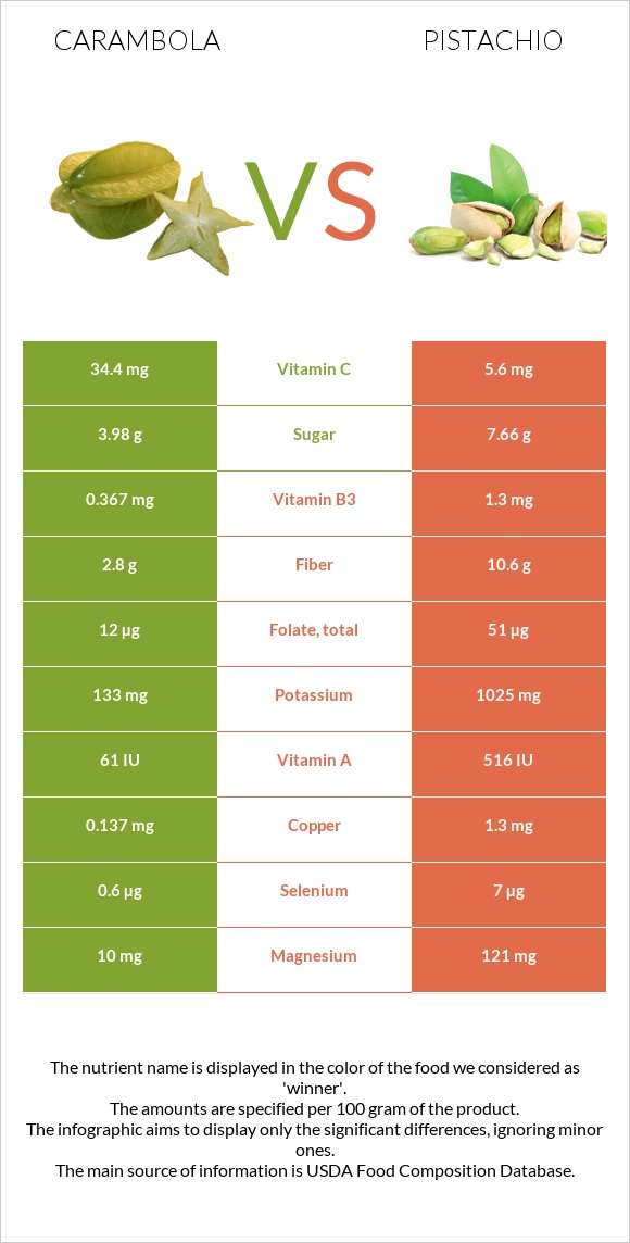 Carambola vs Pistachio infographic