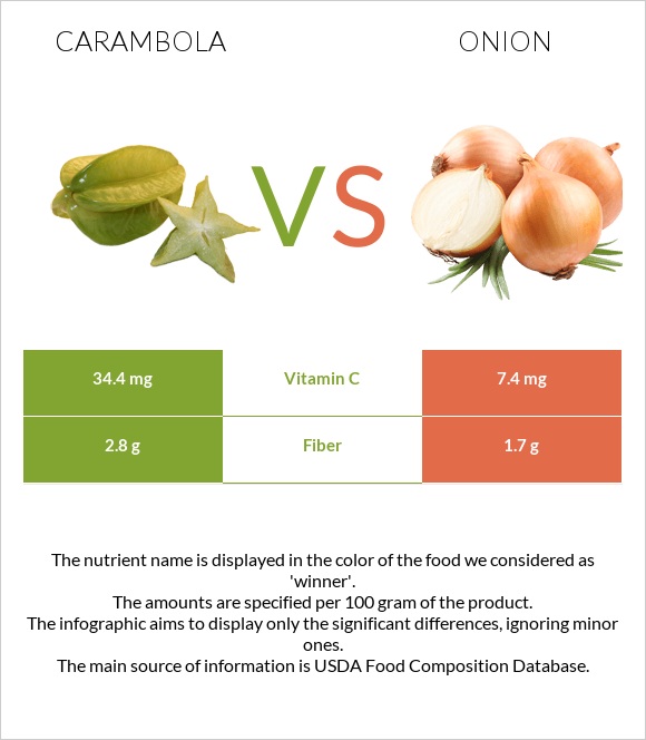 Carambola vs Onion infographic