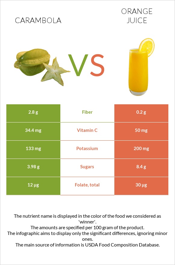 Carambola vs Orange juice infographic
