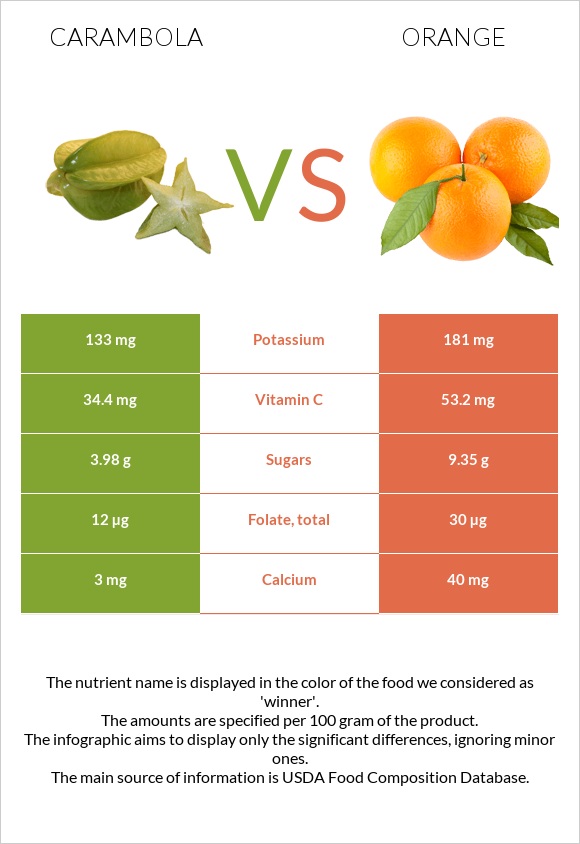 Carambola vs Orange infographic
