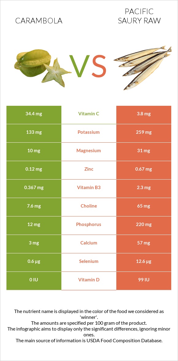 Carambola vs Pacific saury raw infographic