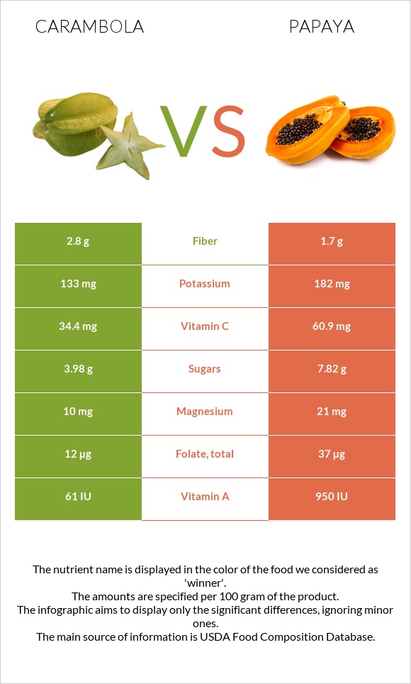Carambola vs Papaya infographic