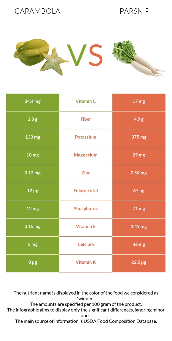 Carambola vs Parsnip infographic