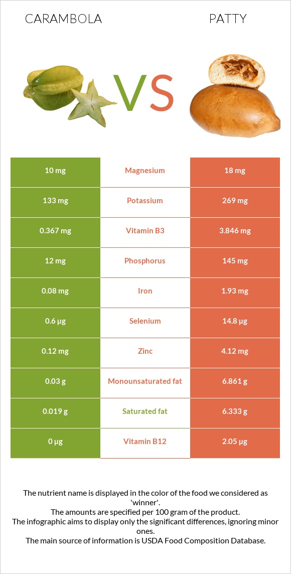 Carambola vs Patty infographic