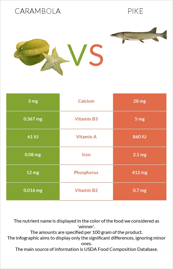 Carambola vs Pike infographic