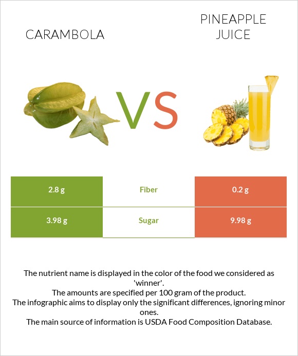 Carambola vs Արքայախնձորի հյութ infographic