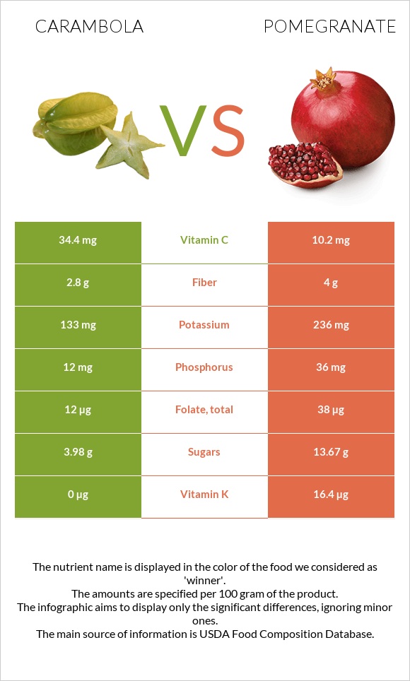 Carambola vs Pomegranate infographic