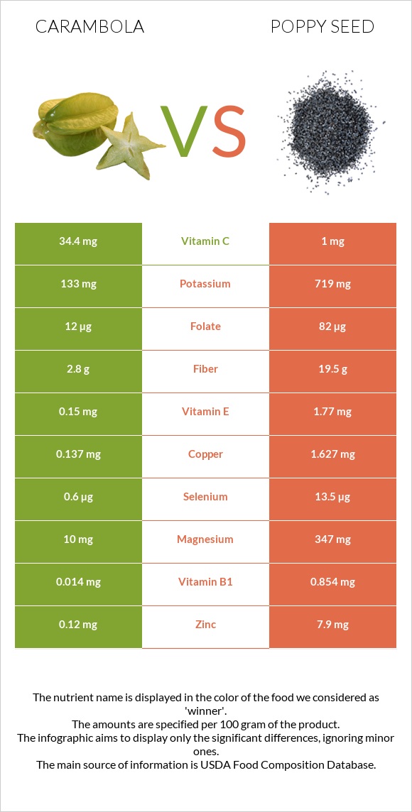 Carambola vs Poppy seed infographic