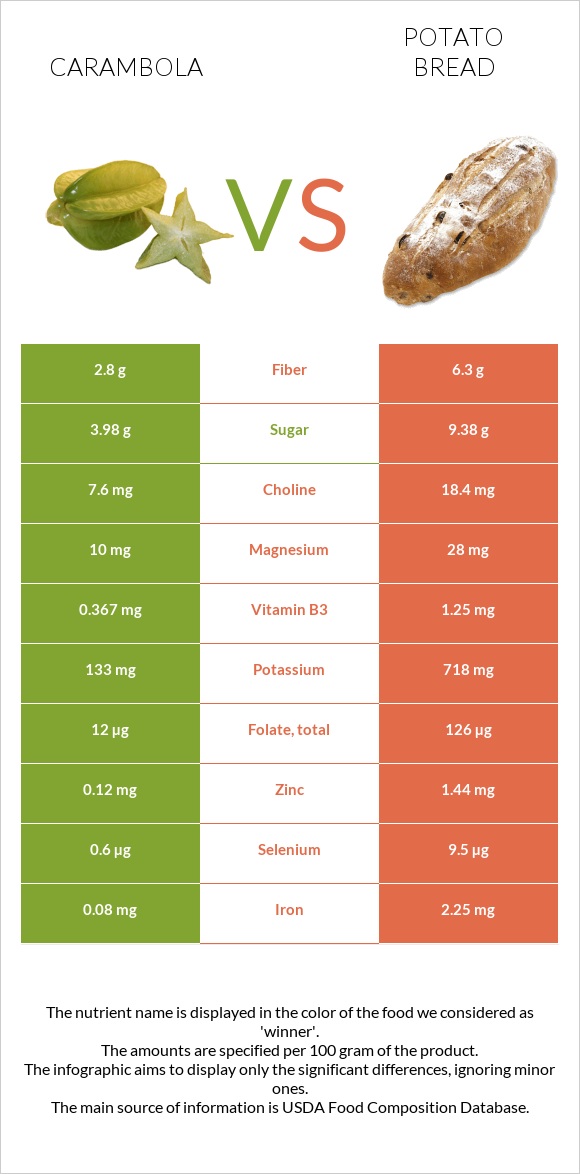 Carambola vs Potato bread infographic