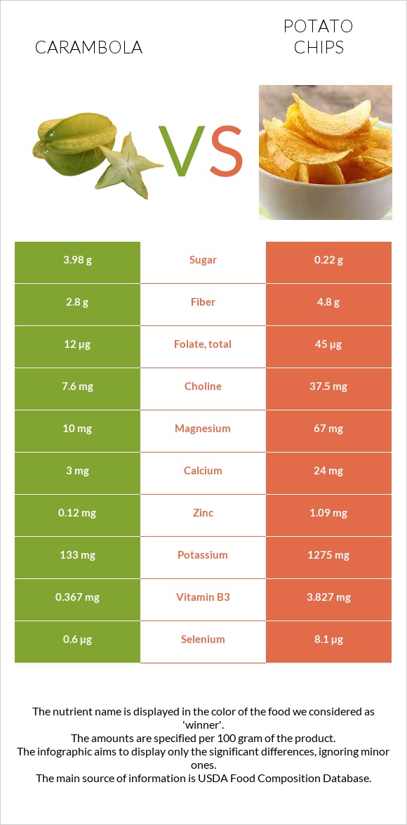 Carambola vs Կարտոֆիլային չիպս infographic