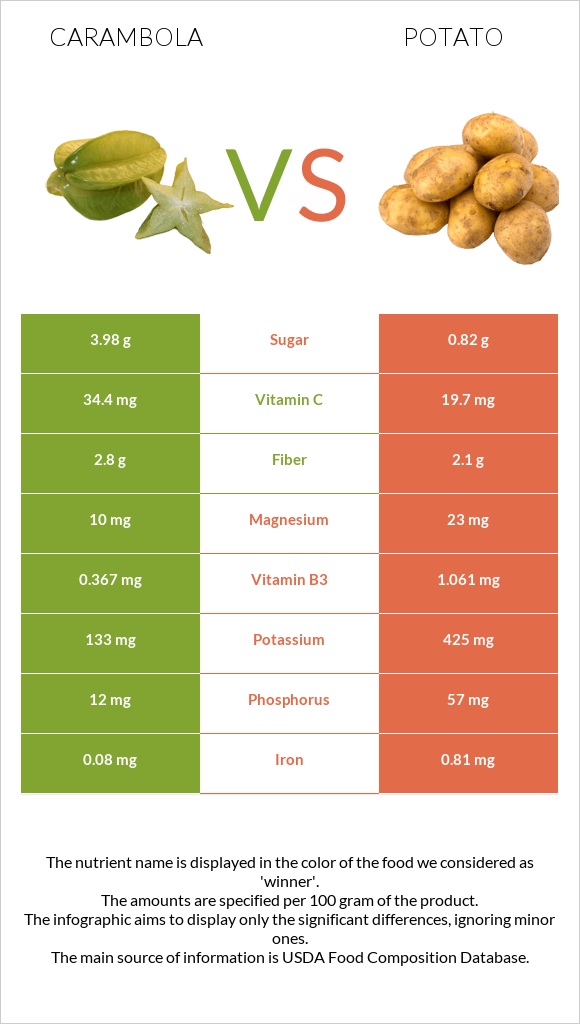 Carambola vs Potato infographic