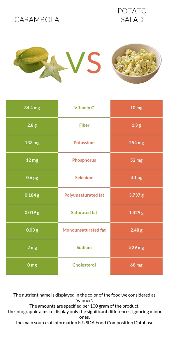 Carambola vs Potato salad infographic