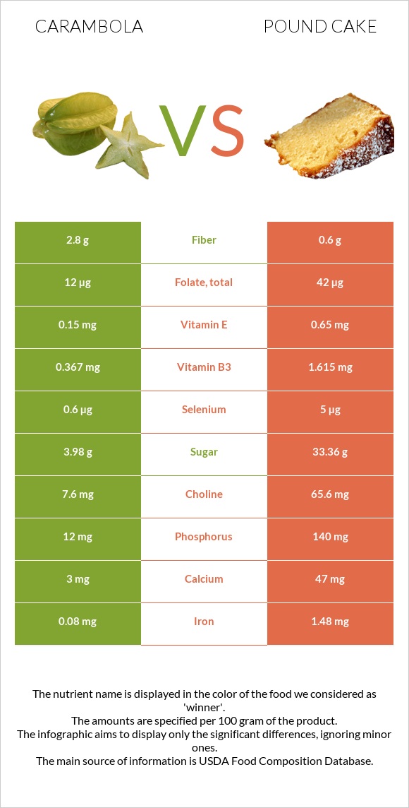 Carambola vs Pound cake infographic