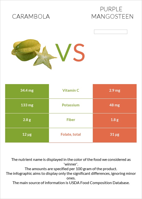 Carambola vs Purple mangosteen infographic