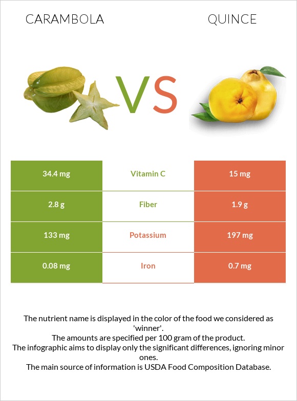 Carambola vs Quince infographic