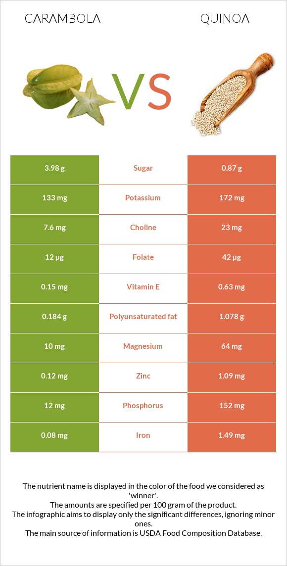 Carambola vs Quinoa infographic