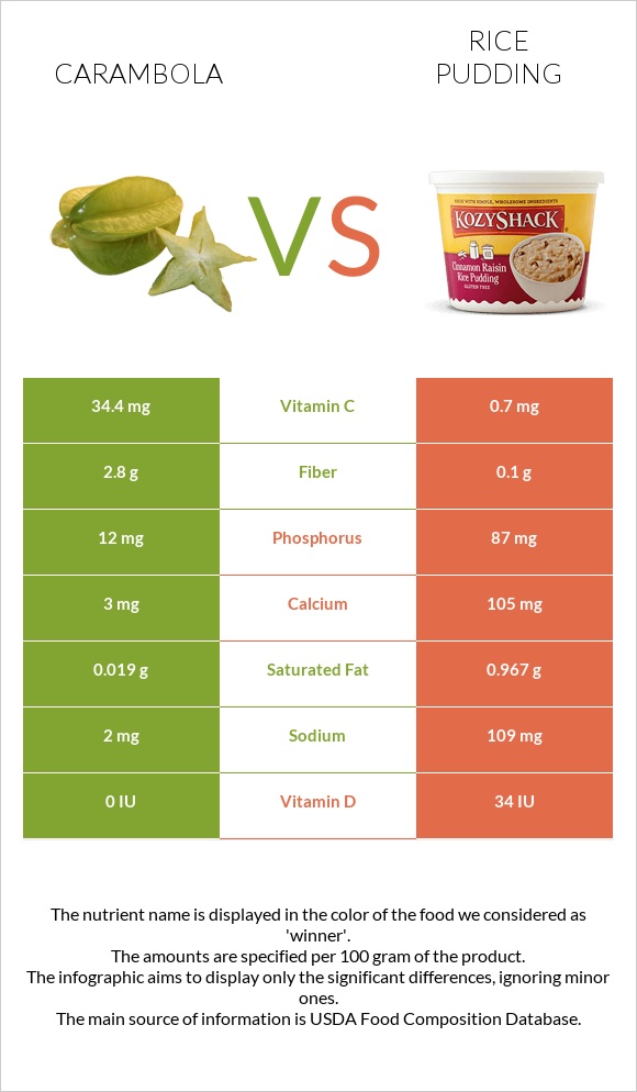 Carambola vs Rice pudding infographic