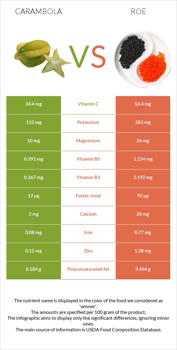 Carambola vs Roe infographic