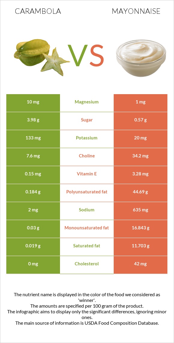 Carambola vs Mayonnaise infographic