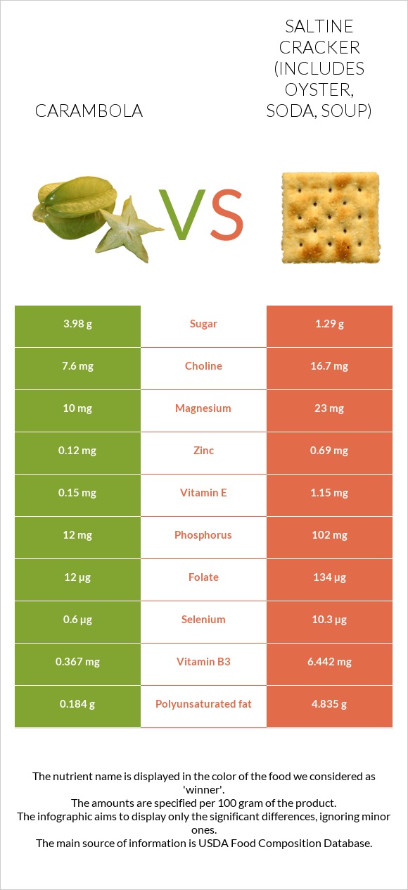 Carambola vs Saltine cracker (includes oyster, soda, soup) infographic