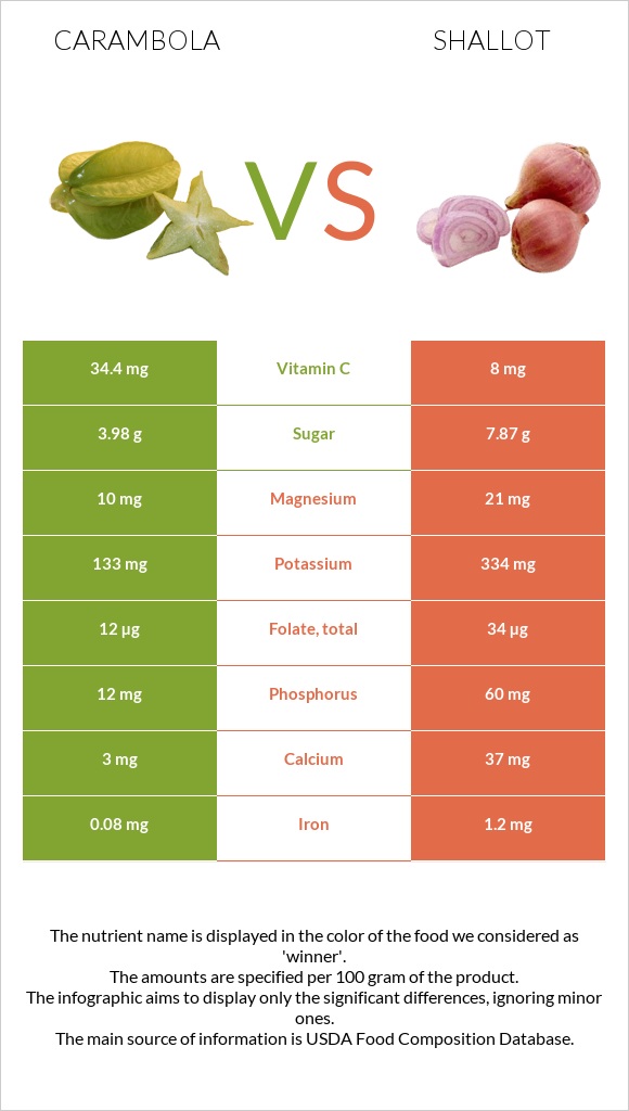 Carambola vs Shallot infographic