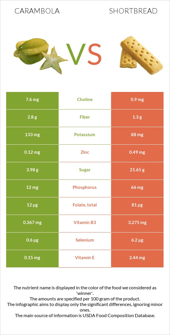 Carambola vs Shortbread infographic