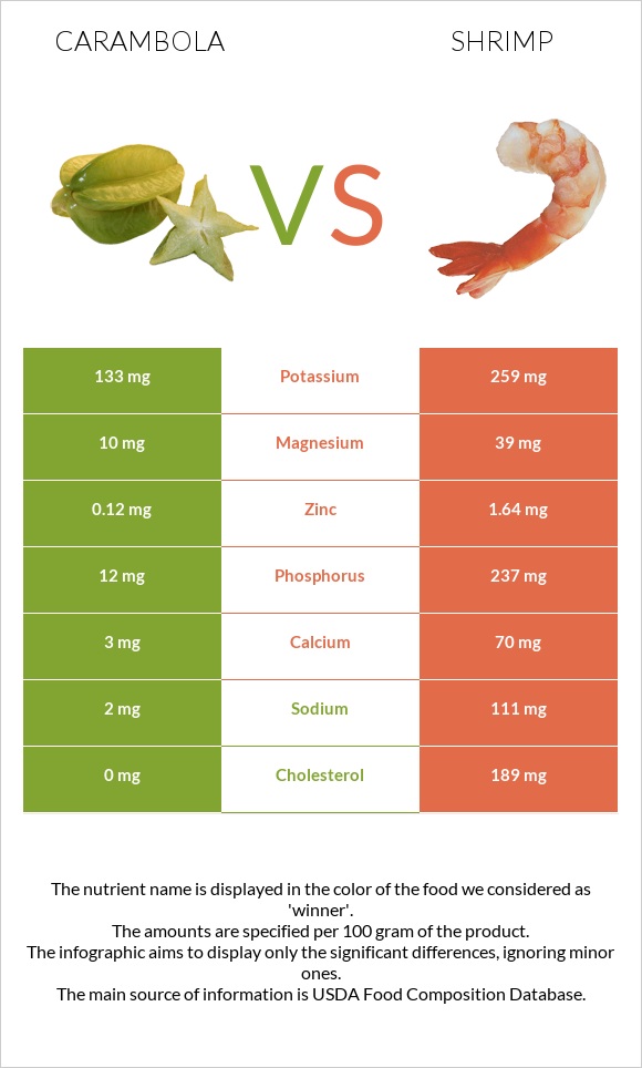 Carambola vs Shrimp infographic