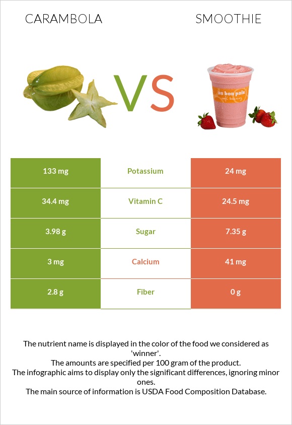 Carambola vs Smoothie infographic