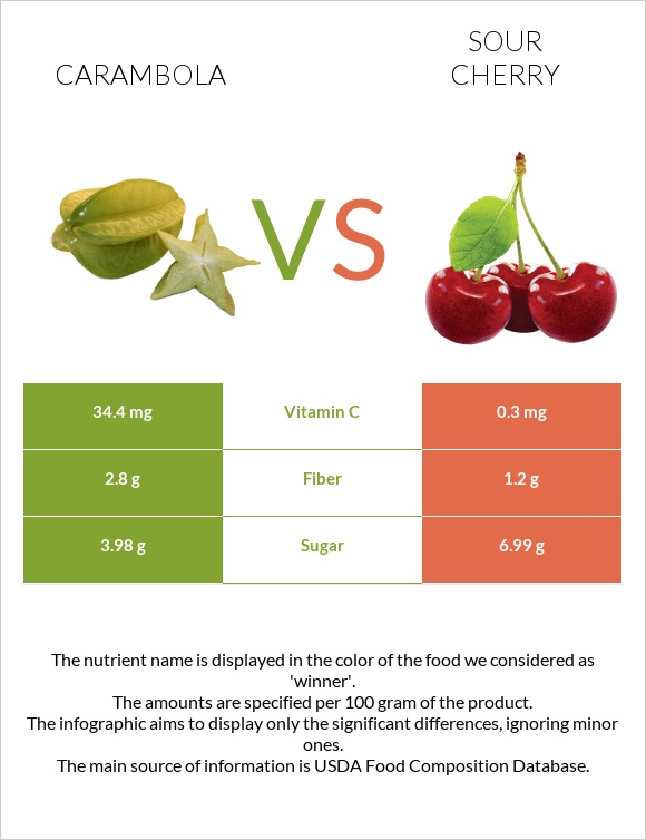 Carambola vs Sour cherry infographic