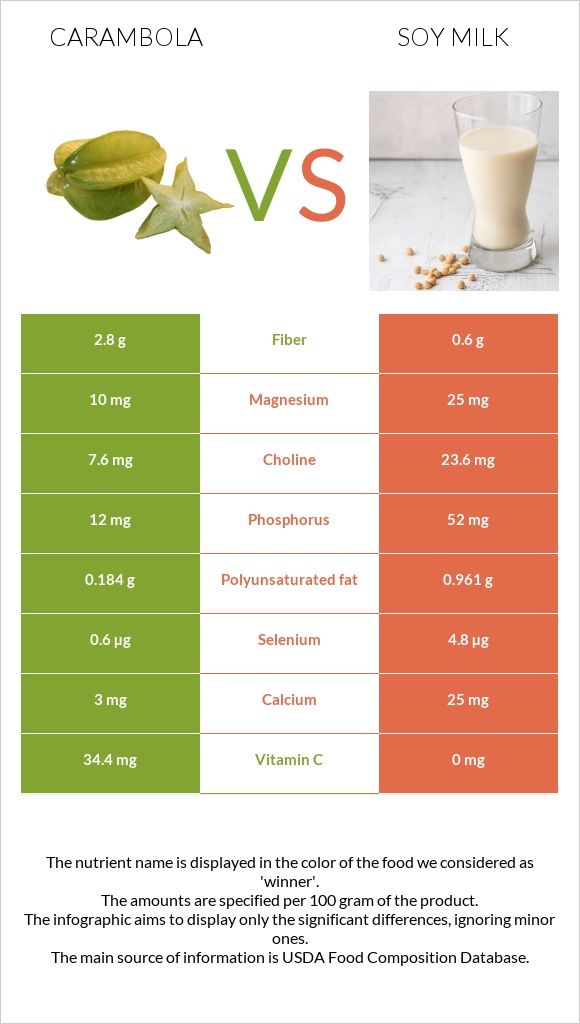 Carambola vs Soy milk infographic