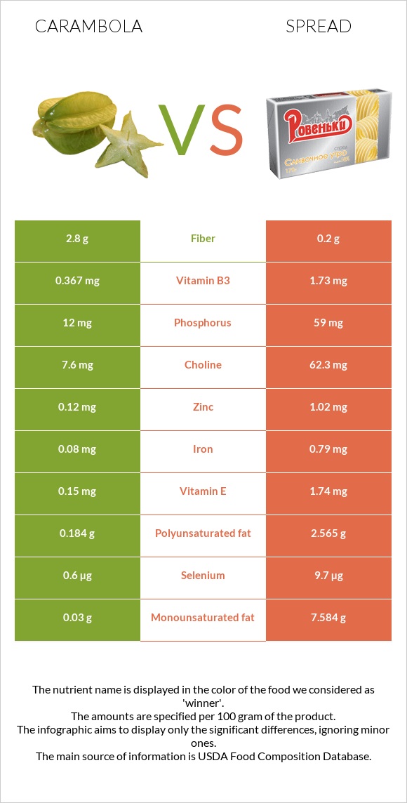 Carambola vs Spread infographic