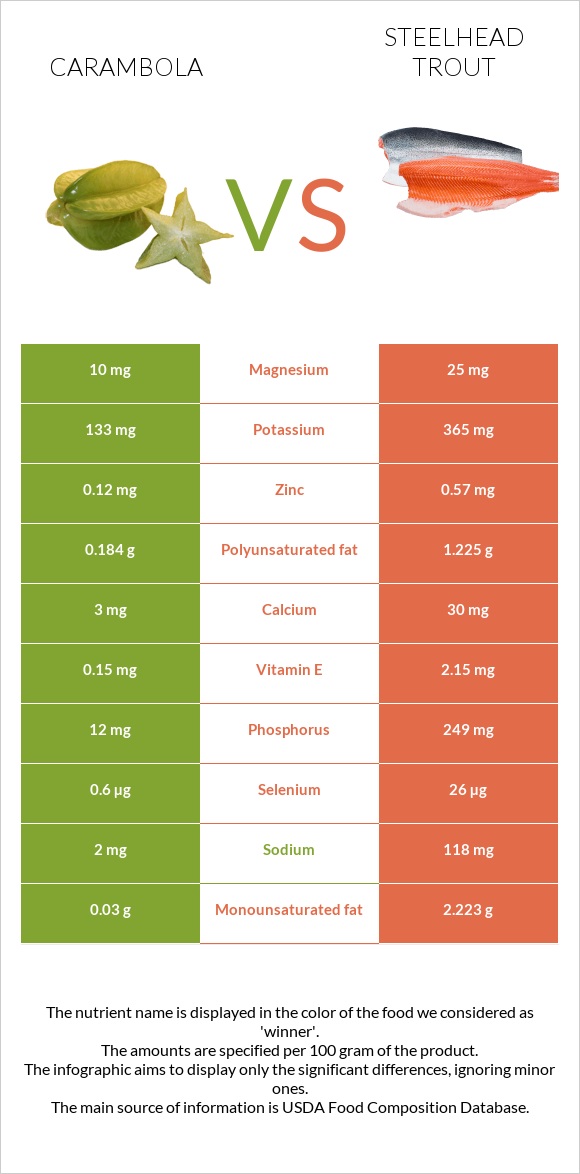 Carambola vs Steelhead trout infographic