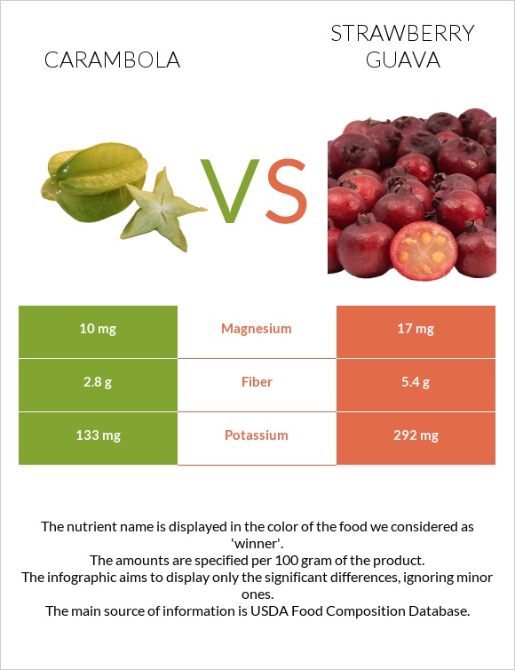 Carambola vs Ելակի գուավա infographic