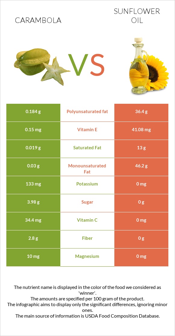 Carambola vs Sunflower oil infographic
