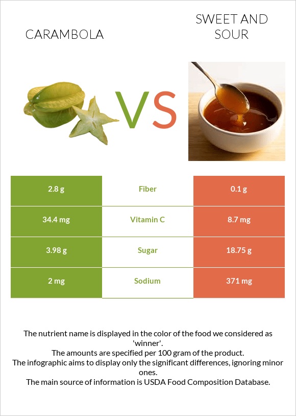 Carambola vs Sweet and sour infographic