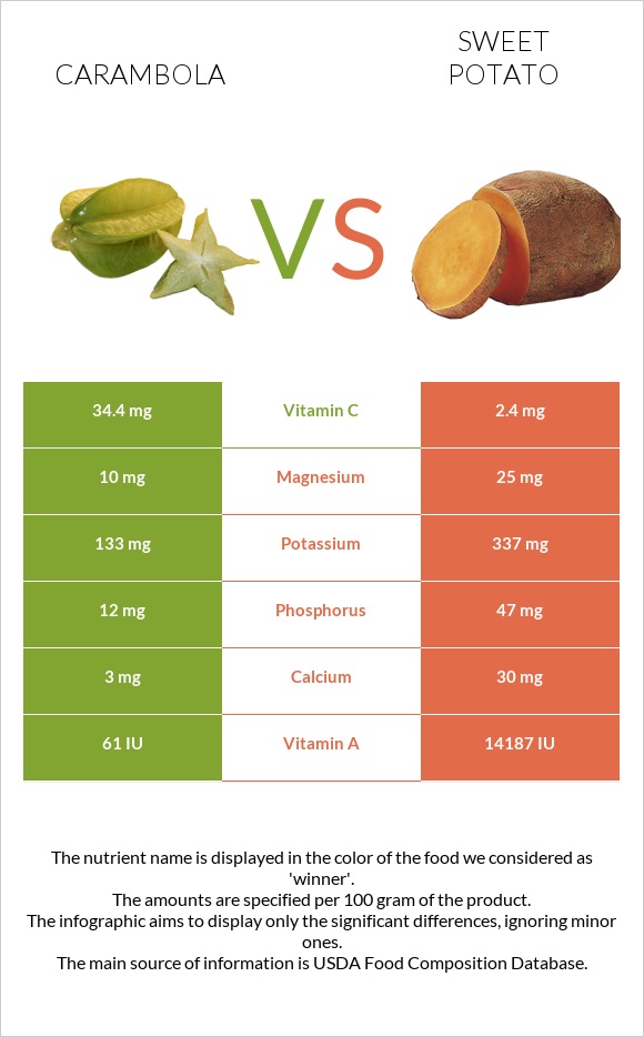 Carambola vs Sweet potato infographic