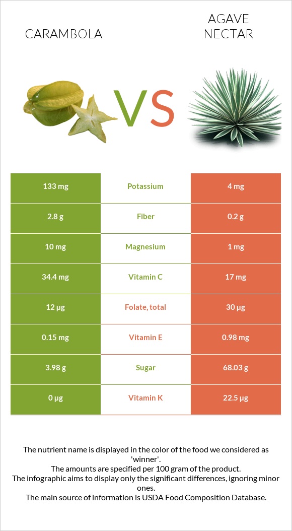 Carambola vs Agave nectar infographic