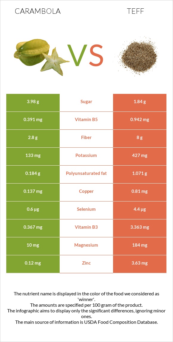 Carambola vs Teff infographic
