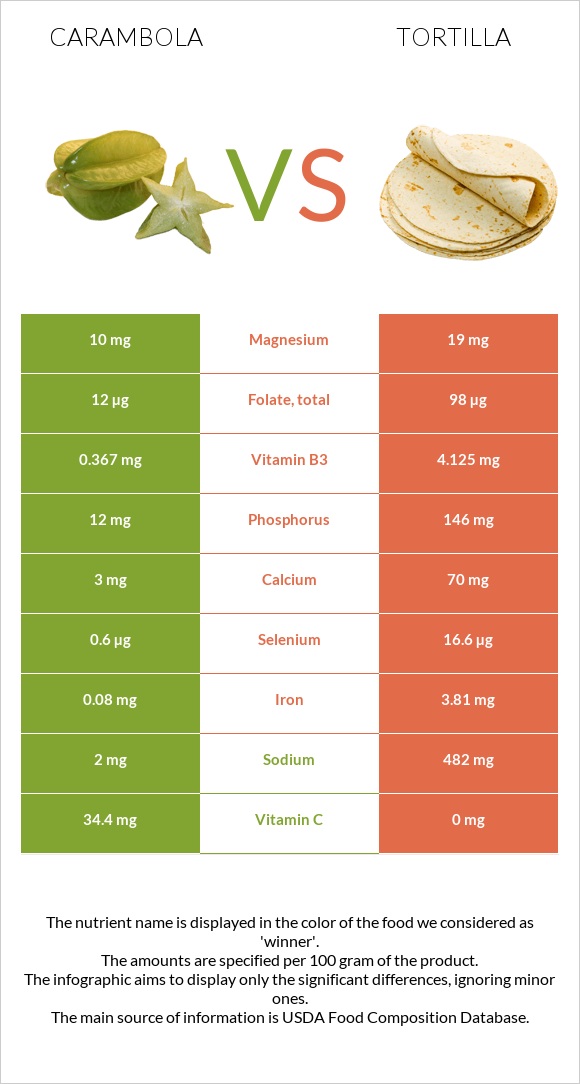 Carambola vs Տորտիլա infographic