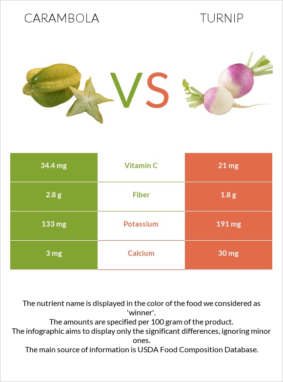 Carambola vs Շաղգամ infographic