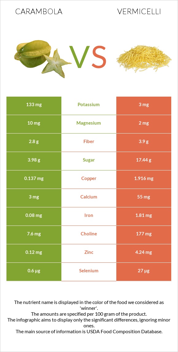 Carambola vs Vermicelli infographic