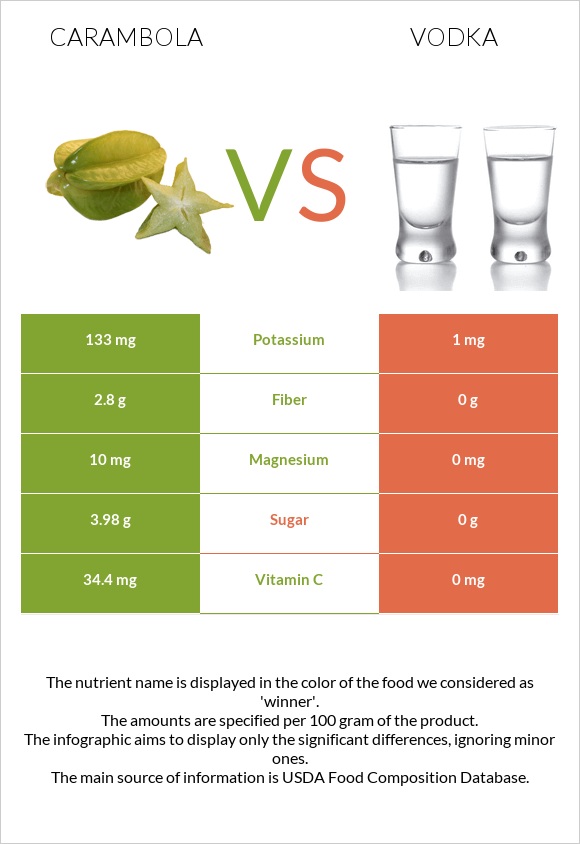 Carambola vs Vodka infographic