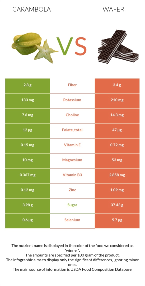 Carambola vs Wafer infographic